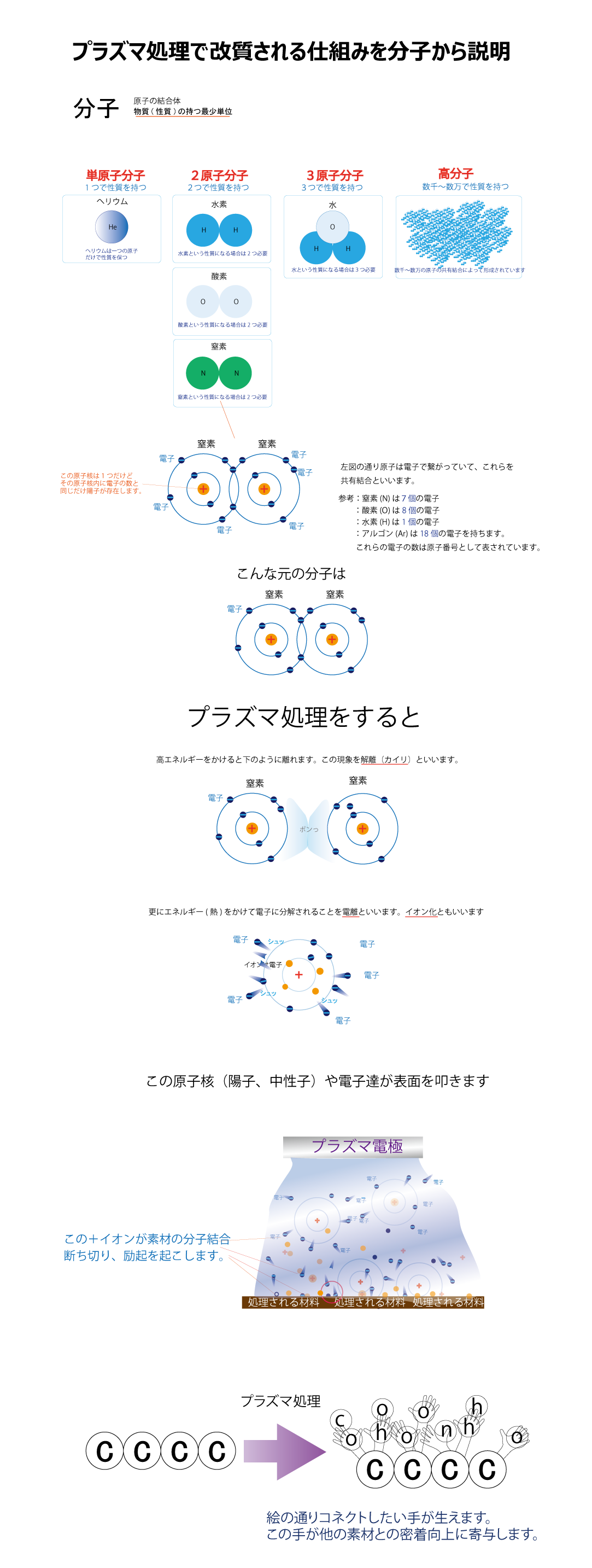 プラズマ処理　メカニズム